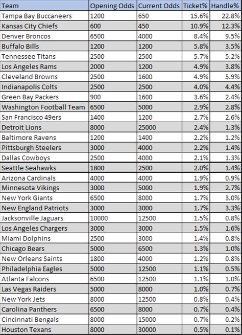 super bowl betting line 2022.